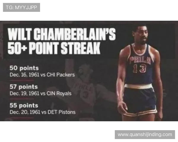 亚历山大连续127场20+打破张伯伦纪录